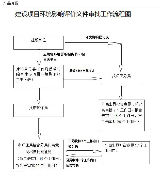 环评编写、审批