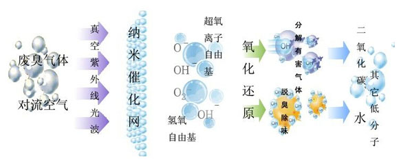 化肥厂废气处理光催化工艺