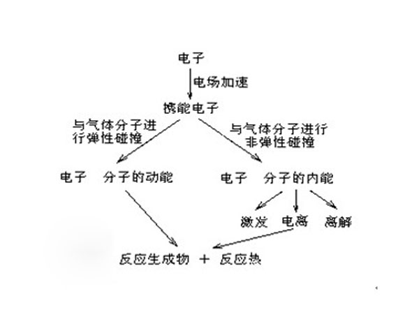 氮氧化物废气等离子净化器