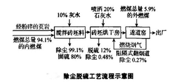 废气处理除尘器脱硫工艺流程