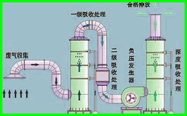 工业废气处理回收示意图